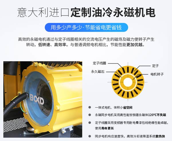 葆德螺杆式空压机采用意大利进口定制油冷永磁电机