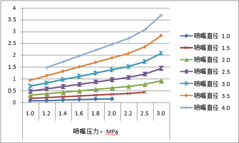 图十二:各种规格喷嘴采用不同切割气压时对应的辅助气体流量,m³/min 图十二:各种规格喷嘴采用不同切割气压时对应的辅助气体流量,m³/min