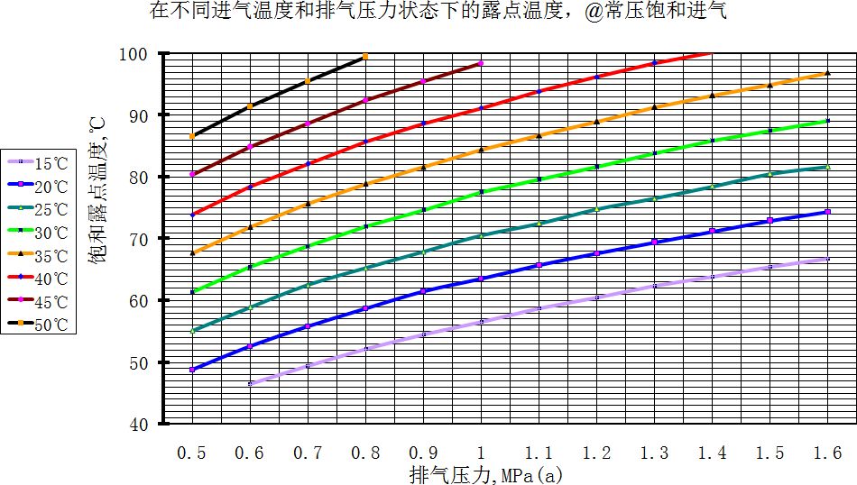 图十四:饱和空气压力露点 图十四:饱和空气压力露点