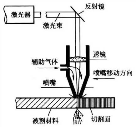 图一:激光切割加工原理 图一:激光切割加工原理